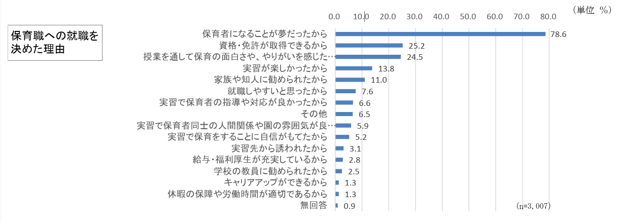 保育士になりたい理由