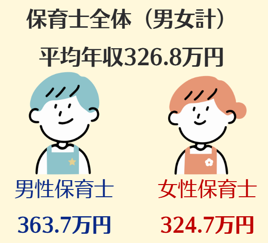 保育士,年収