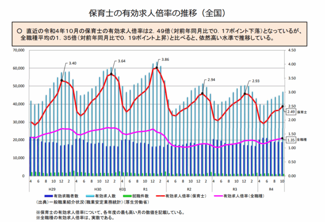 保育士求人時期