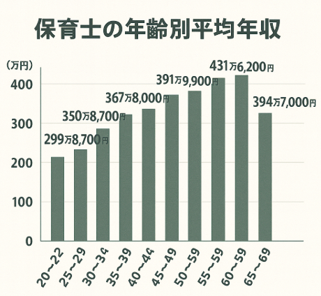保育士,年収