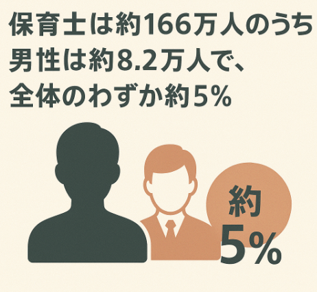 男性保育士,少ない理由