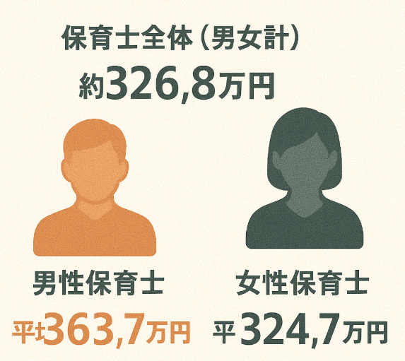 保育士,年収
