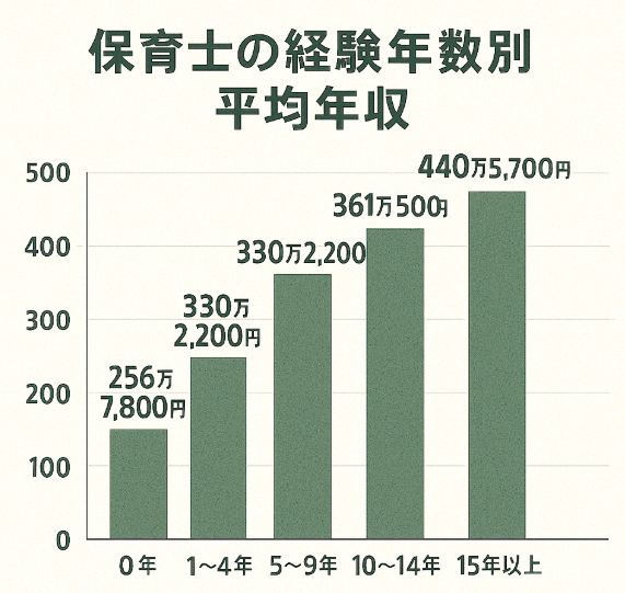 保育士,年収