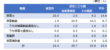 保育データ