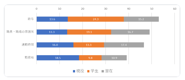 保育士が重視する職場の条件
