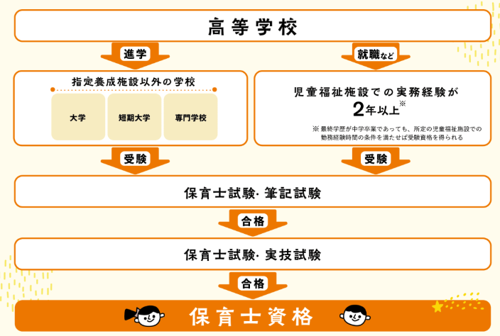 保育士になるには｜こども家庭庁