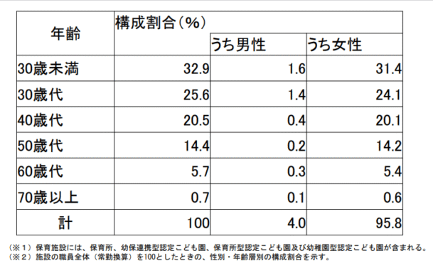 保育士年齢・男女比