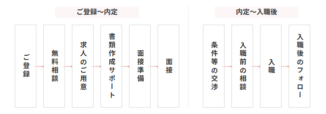 保育士転職サイト利用の流れ　出典：保育士バンク