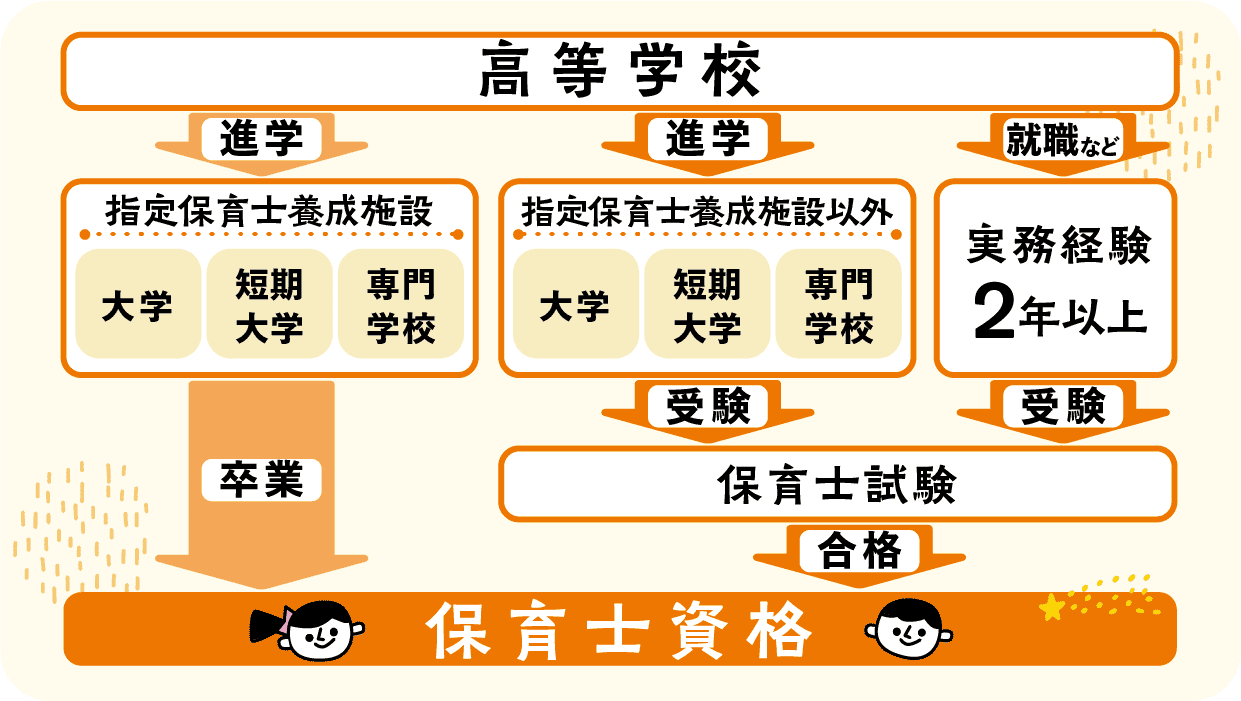 保育士資格の取得方法