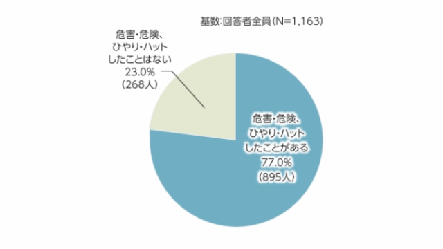 ヒヤリとした経験をしたことがある人の割合