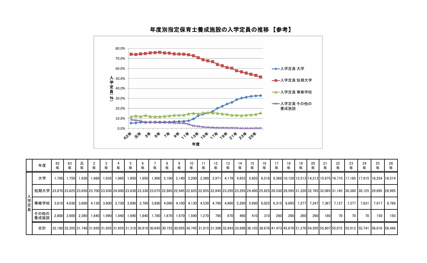 保育士養成施設の状況