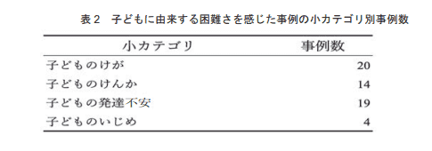 保育士 クレーム対応 困難さ
