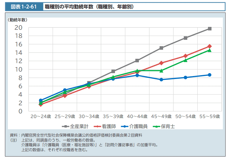 保育士 平均勤続年数