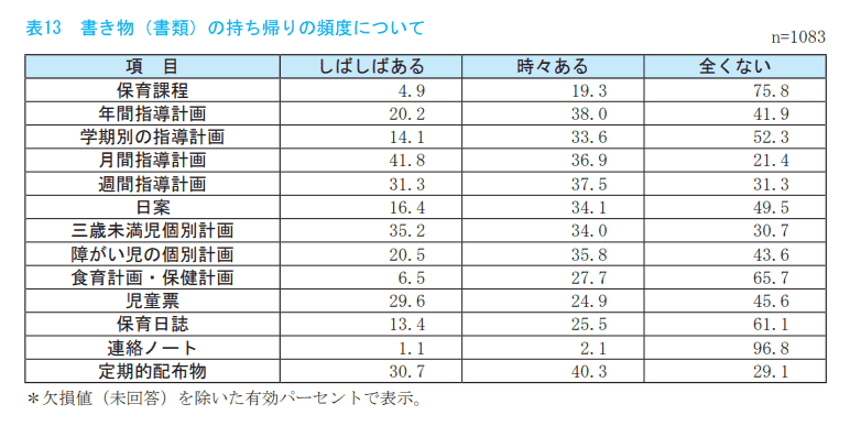 保育士 持ち帰り仕事