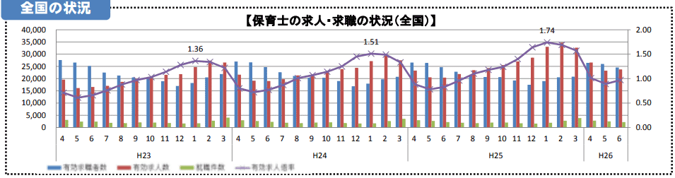 保育士 月別有効求人倍率
