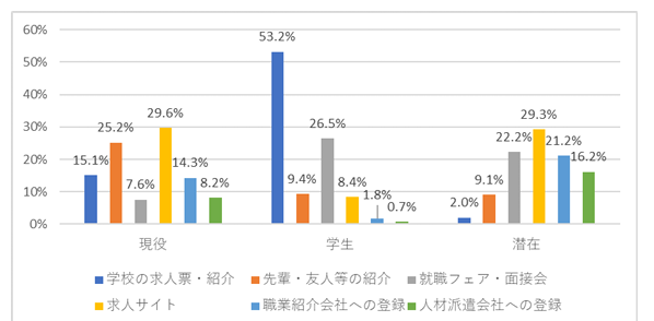 保育士が転職に使った媒体