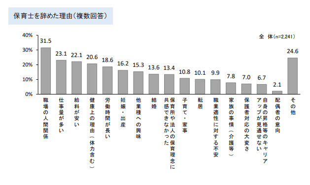 保育士を辞めた理由