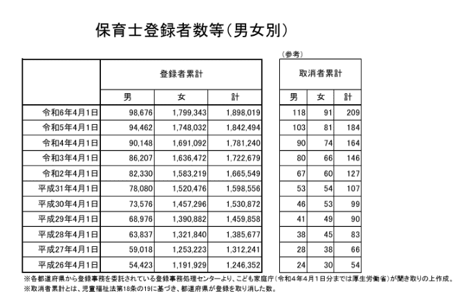 保育士登録者数