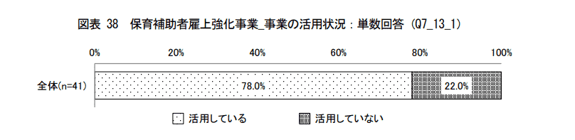 保育補助 活用状況