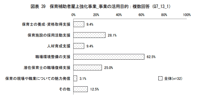 保育補助者 活用目的