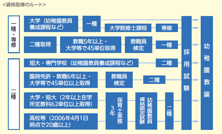 幼稚園教諭 資格取得ルート