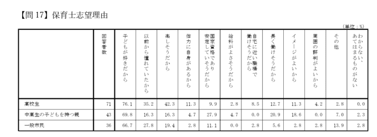 札幌市『保育士イメージ調査報告書』
