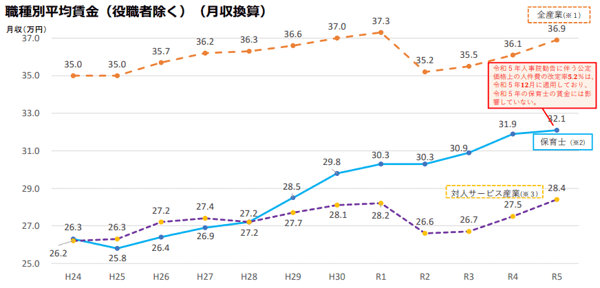 職種別平均賃金 保育士