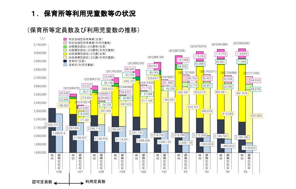 保育所等関連状況取りまとめ（令和5年4月1日）｜内閣府
