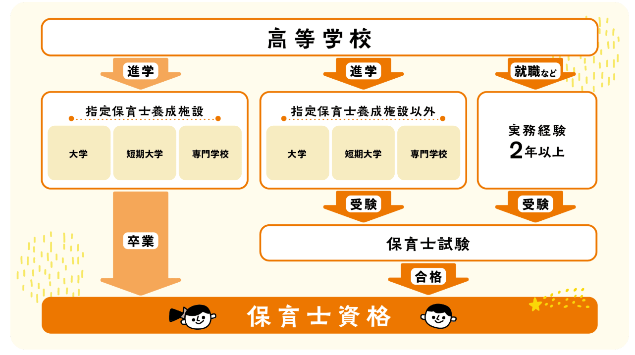 保育士になるには