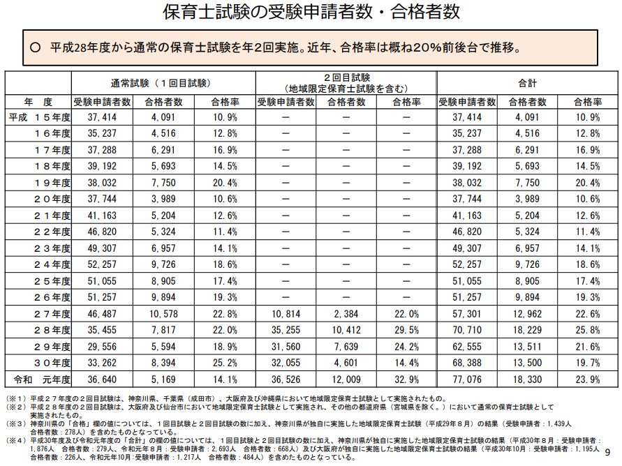 保育士資格合格率