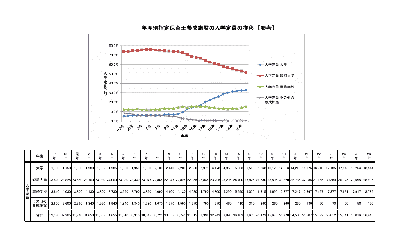 保育士養成施設の状況
