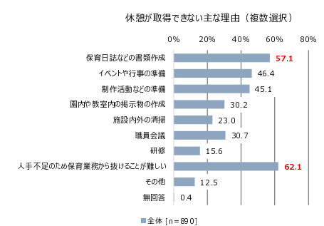保育士 休憩が取れない