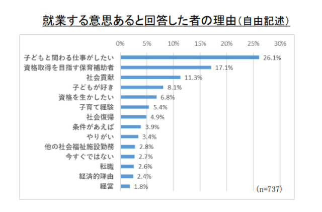 保育士 就業理由