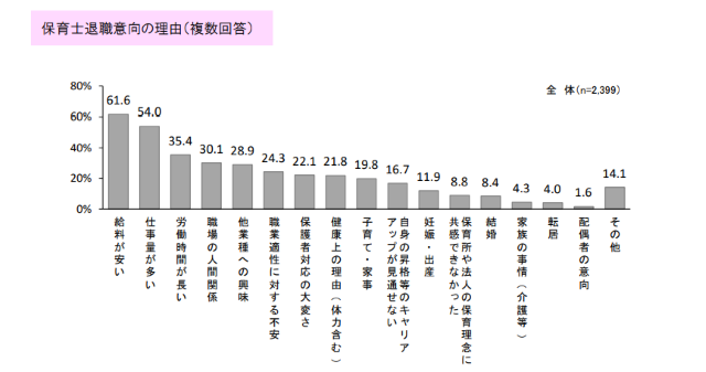 保育士 退職意向の理由