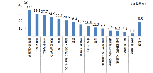 保育士 退職理由