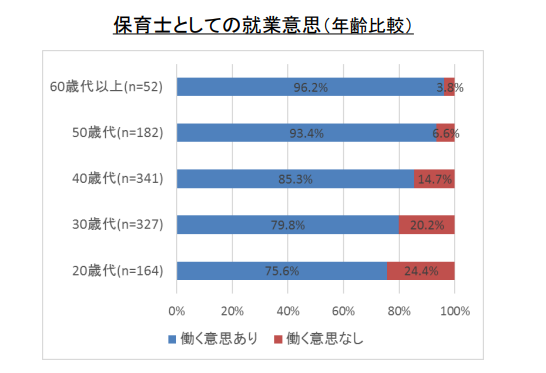 保育士としての就業意思（年齢比較）