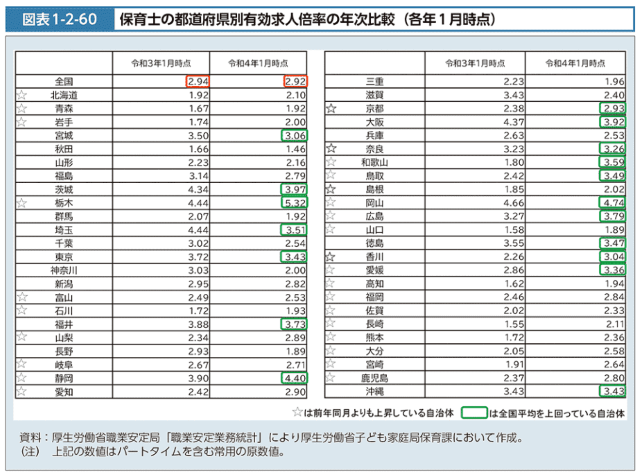 保育士の都道府県別有効求人倍率 厚生労働省