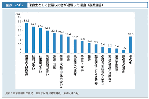 保育士,離職理由