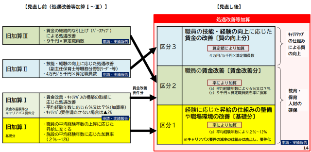 処遇改善等加算の一本化