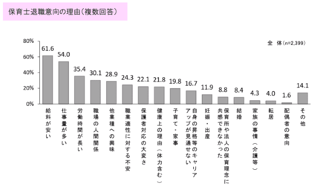 東京都福祉保健局調査 保育士退職意向の理由