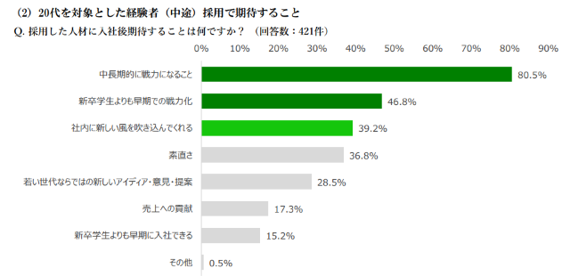 経験者(中途)採用動向調査 2023