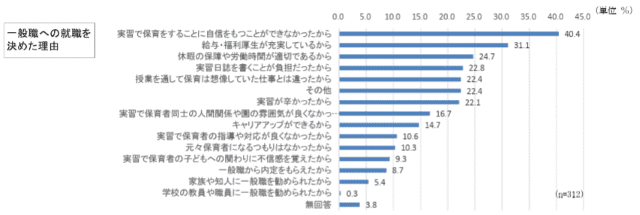養成校の学生が、一般職に就くことを決めた理由 厚生労働省