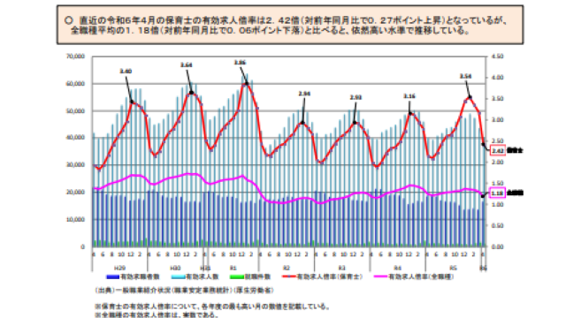 保育士 有効求人倍率