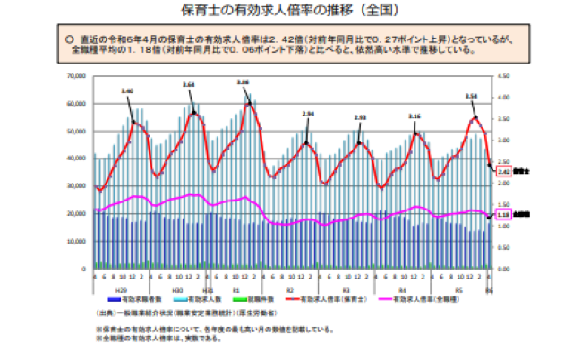 保育士 有効求人倍率