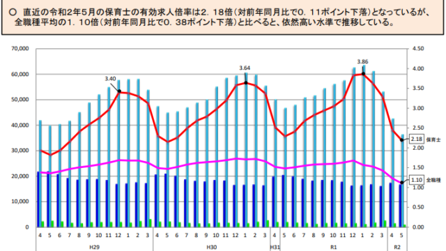 保育士の有効求人倍率の推移