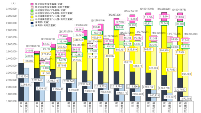 保育所等利用児童数等の状況