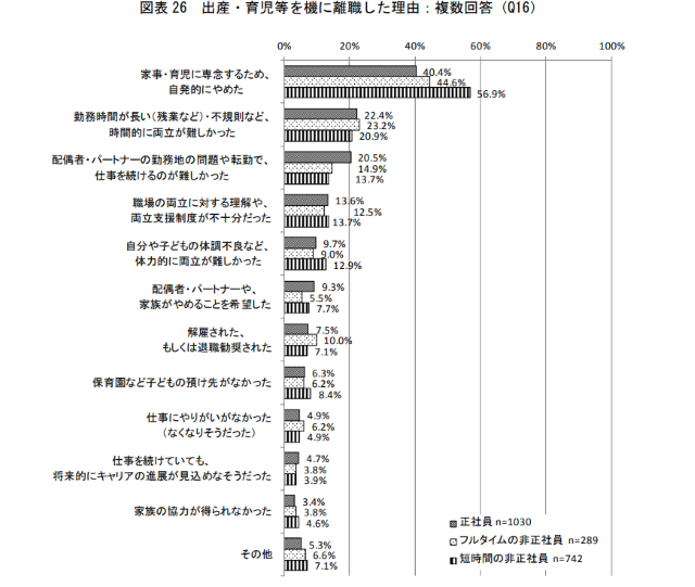 出産・育児で離職した理由