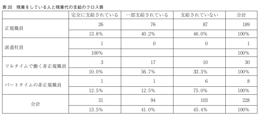 残業代支給割合