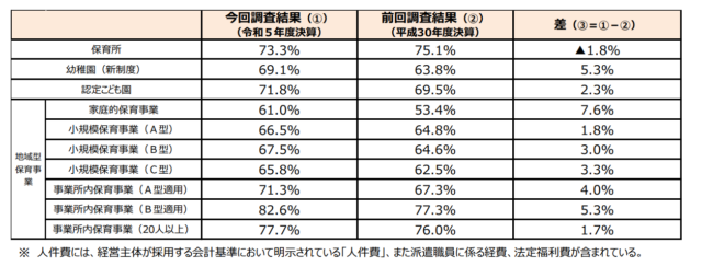 保育所　人件費