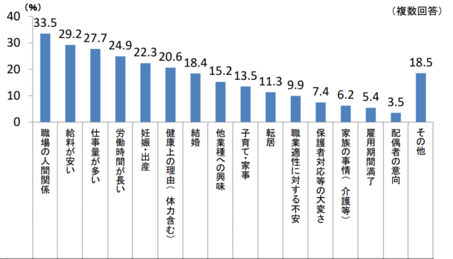 保育士 退職理由